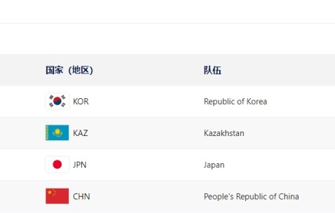 九游会j9官网真人游戏第一品牌韩媒：韩国队计划包揽本届亚冬会短道速滑9金，已收获好的开局